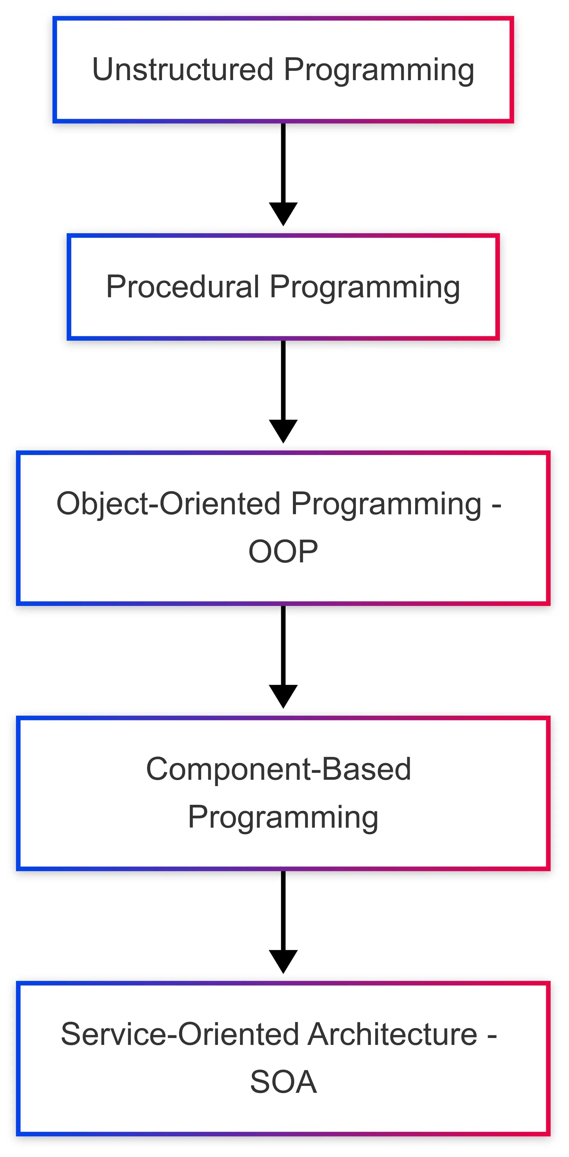 Adım adım web servisleri anlamak - Yazılıma yaklaşımlar